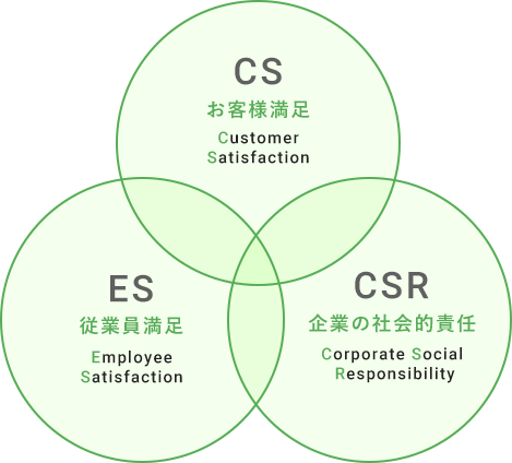 お客様満足 従業員満足 企業の社会的責任