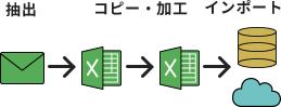 メール内容をシステムに登録